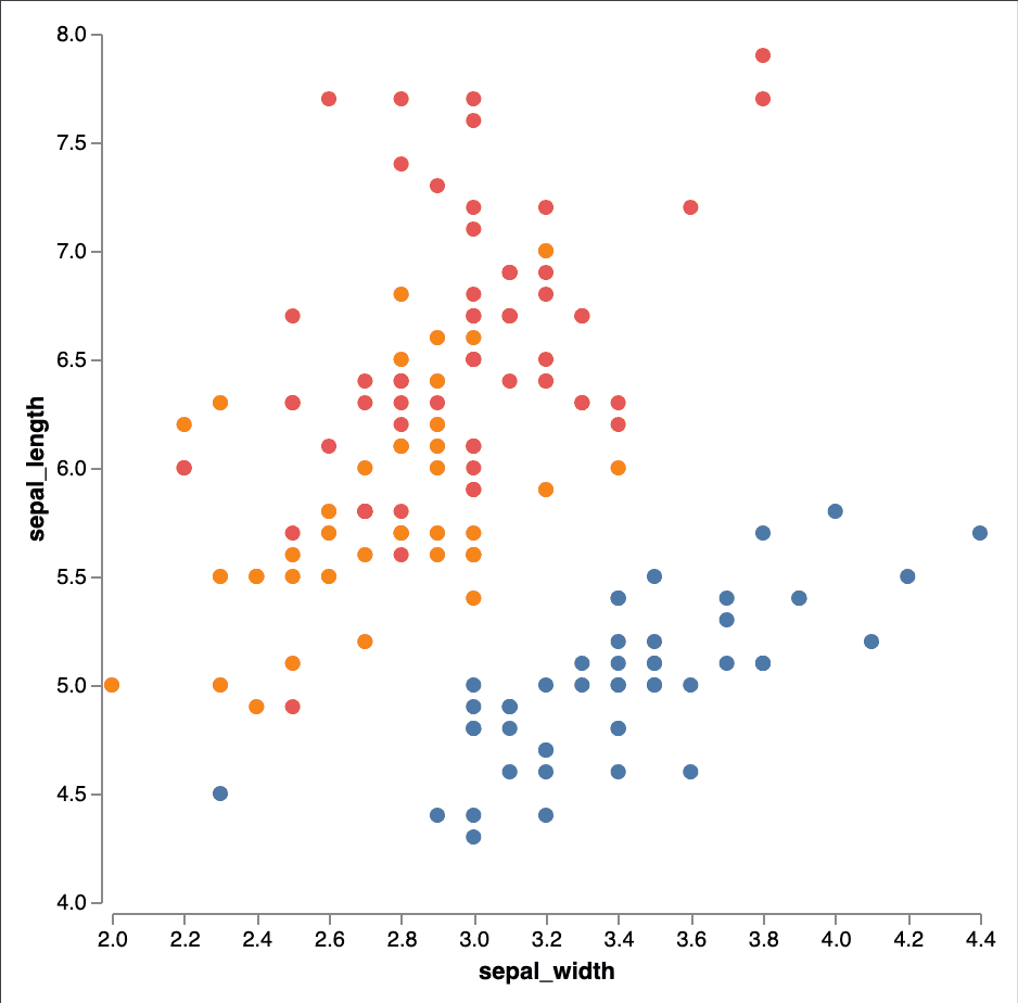 Colored Scatter Plot